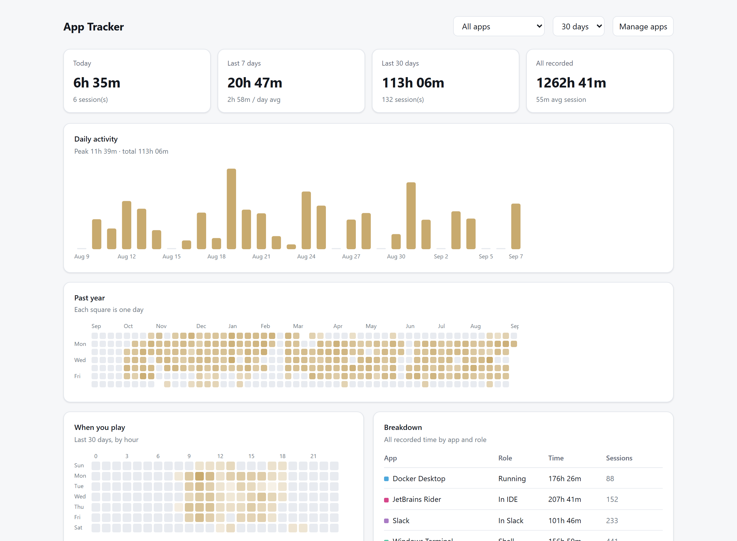 The App Tracker dashboard showing headline totals, a daily bar chart and a year heatmap