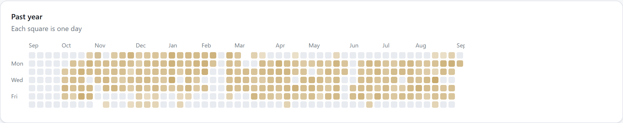 A year-long calendar heatmap, one square per day
