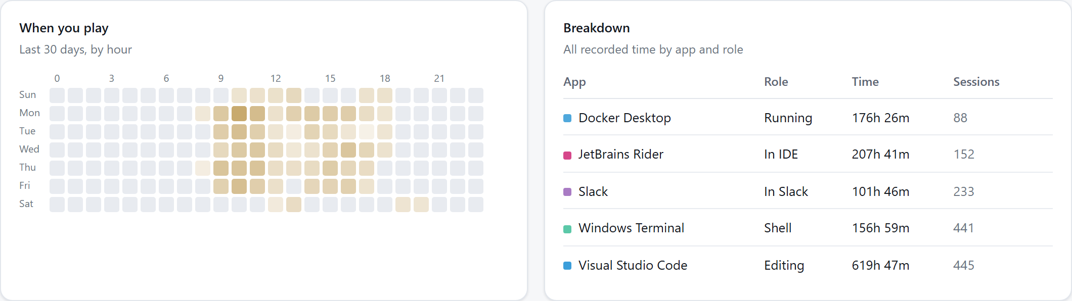 A weekday-by-hour activity grid beside a per-app breakdown table